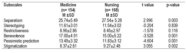 Medical And Nursing Students Attitudes Toward Mental Illness An 