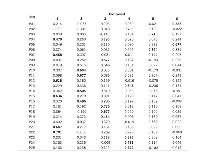 Validity and Reliability of the Spanish Version of the Technological ...