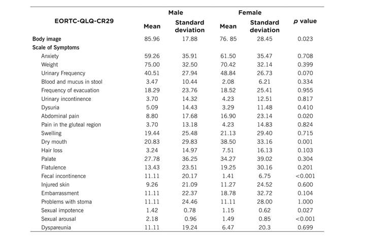 colorectal cancer gender differences