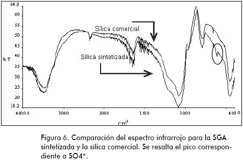 ▷Obtención de Gel de Sílice en laboratorio