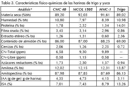 ALMIDÓN Y HARINA DE YUCA , CUAL ES LA DIFERENCIA ? Es importante