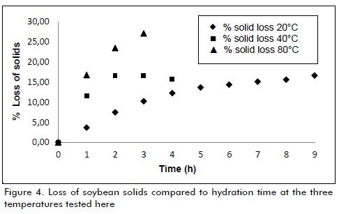 Effect of processing on hydration kinetics of three wheat products