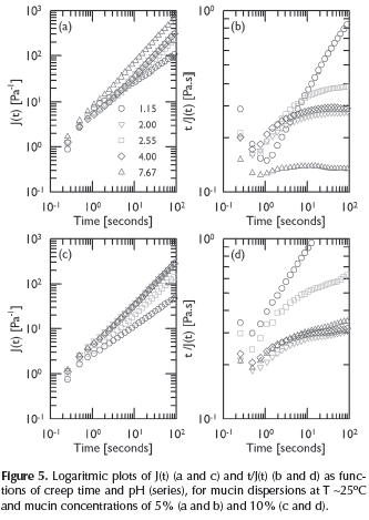 Effect Of Ph On The Rheological Response Of Reconstituted Gastric Mucin