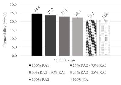 Performance of pervious concrete containing combined recycled aggregates