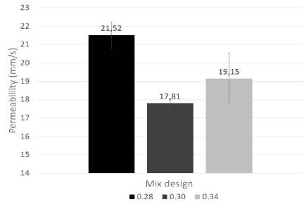Performance of pervious concrete containing combined recycled aggregates