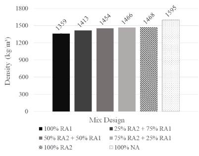 Performance of pervious concrete containing combined recycled aggregates