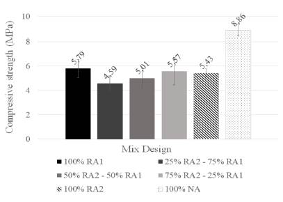 Performance of pervious concrete containing combined recycled aggregates