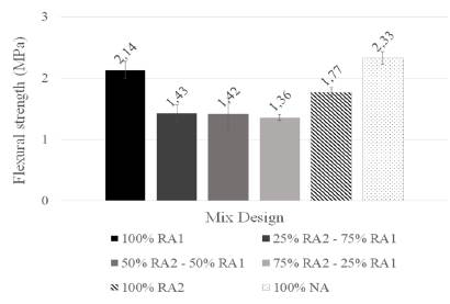 Performance of pervious concrete containing combined recycled aggregates