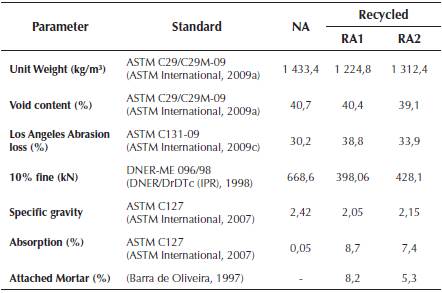 Performance of pervious concrete containing combined recycled aggregates