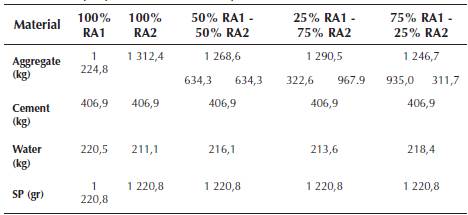 Performance of pervious concrete containing combined recycled aggregates