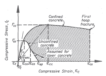 mander concrete model