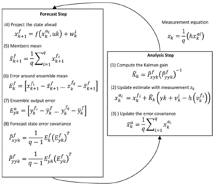 Ensemble Kalman Filter for Hourly Streamflow Forecasting in Huaynamota ...