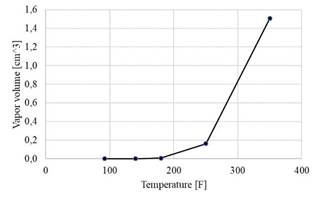 Effect of Temperature on a Vortex Reactor for Hydrodynamic Cavitation