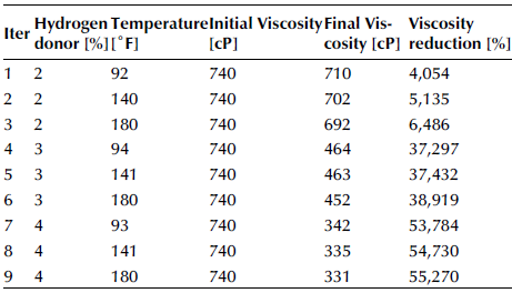 Effect of Temperature on a Vortex Reactor for Hydrodynamic Cavitation