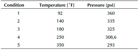 Effect of Temperature on a Vortex Reactor for Hydrodynamic Cavitation