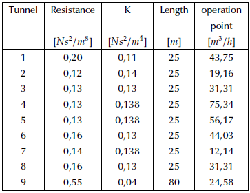 Modeling and Control of Small-Scale Underground Mine Ventilation Networks