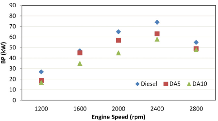 A Study on the Performance and Emission Characteristics of a Diesel ...