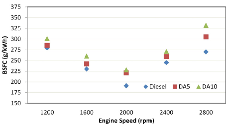 A Study on the Performance and Emission Characteristics of a Diesel ...