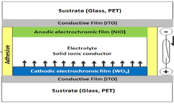 Trends in Electrochromic Materials: Industrial Perspective in Colombia
