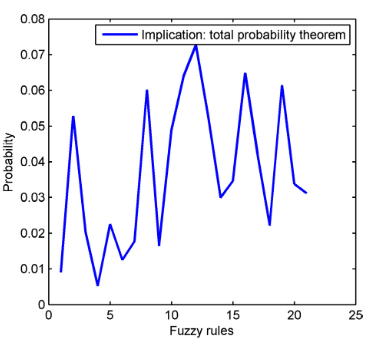 A Novel Global Probabilistic Fuzzy System for Occupational Risk ...