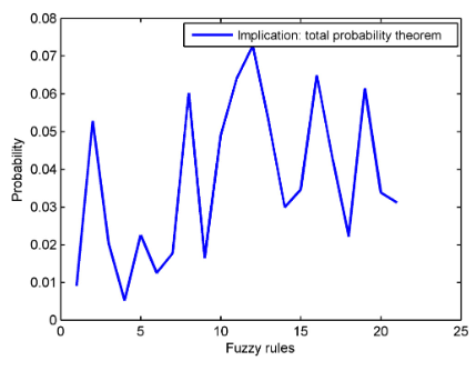 A Novel Global Probabilistic Fuzzy System for Occupational Risk ...
