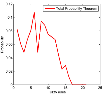 A Novel Global Probabilistic Fuzzy System for Occupational Risk ...