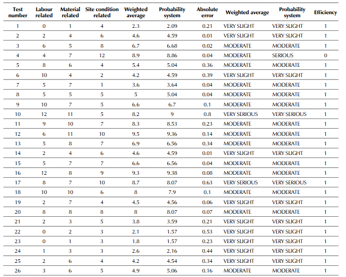 A Novel Global Probabilistic Fuzzy System for Occupational Risk ...