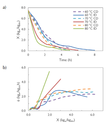 Effect of Convective Drying and Far-Infrared Radiation on the Physical ...