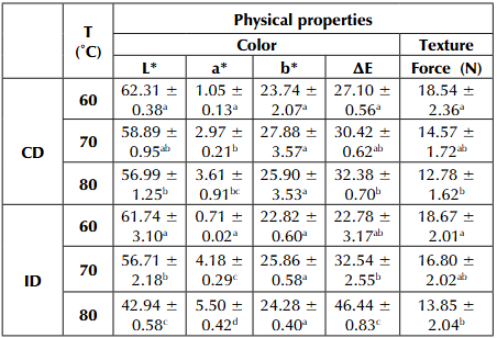 Effect of Convective Drying and Far-Infrared Radiation on the Physical ...