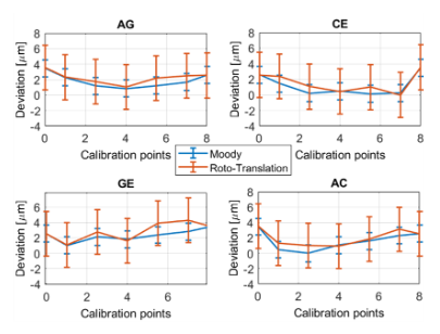 Development and Validation of an Affordable Calibration Method for ...