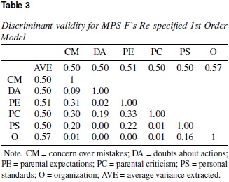 Psychometric Properties Of The Portuguese Version Of The Frost Psychometric Properties Of The Portuguese Version Of The Frost