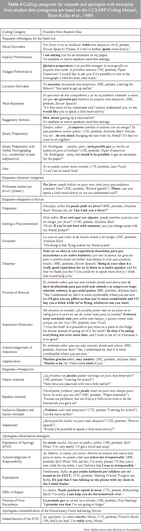 Ccsarp Coding Manual Apologies