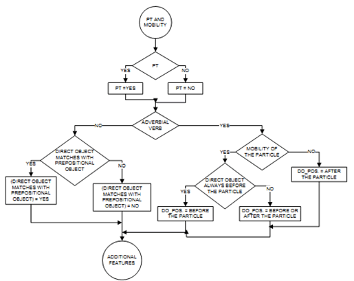 Classification Of Verbs In Chart