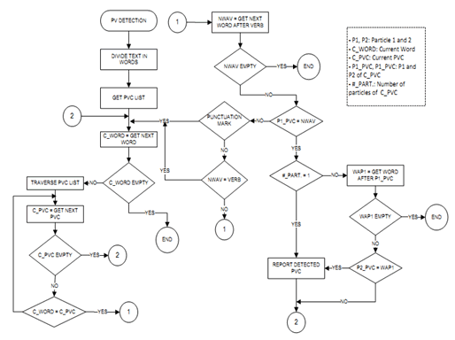 SMART_PV: A SOFTWARE APPLICATION FOR MANAGING ENGLISH PHRASAL VERBS