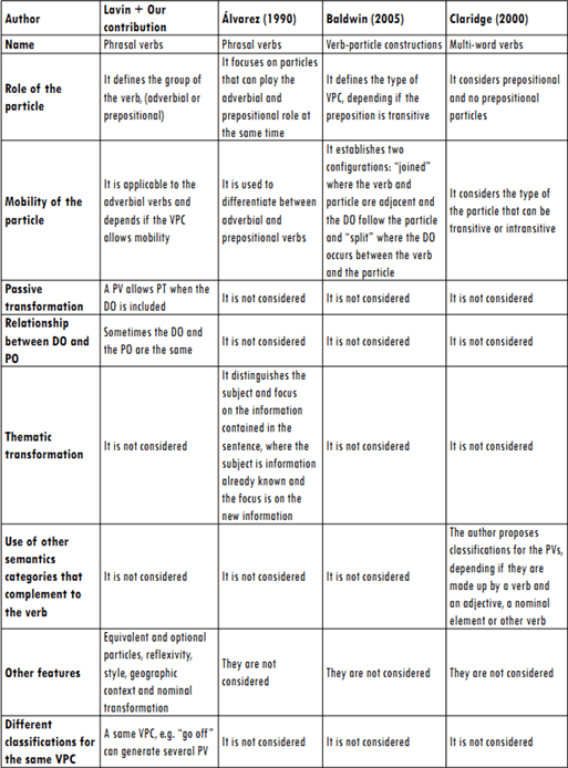 SMART_PV: A SOFTWARE APPLICATION FOR MANAGING ENGLISH PHRASAL VERBS