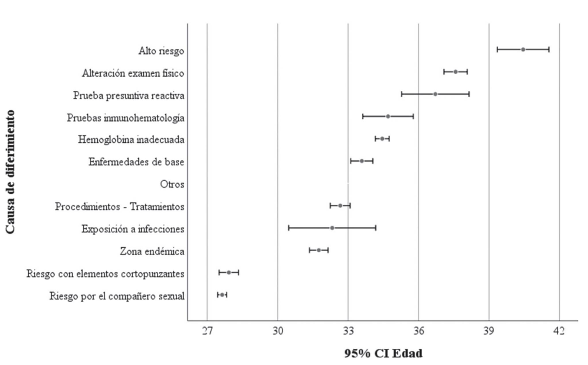MOTIVOS DE DIFERIMIENTO DE POTENCIALES DONANTES DE UN BANCO DE SANGRE