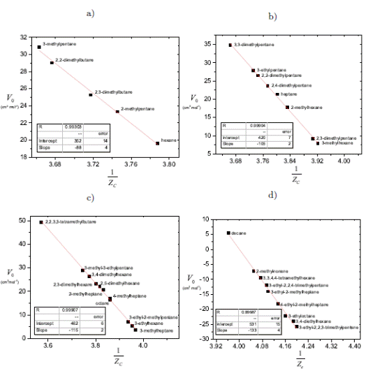 Critical Constants Correlation from van der Waals Equation