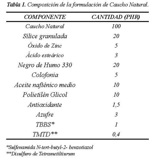 Satisfacer Academia Aspirar Caracterización y evaluación del tiempo de vulcanización de caucho natural  colombiano obtenido de tres variedades clonales de hevea brasiliensis