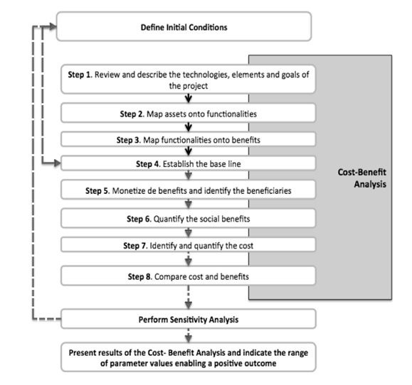 Cost Benefit Analysis Flow Chart