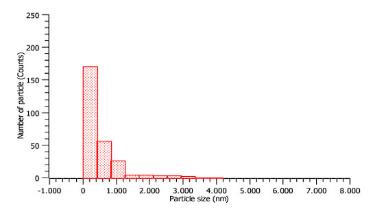 Evaluation of particulate matter in coal bottom ash and its possible ...