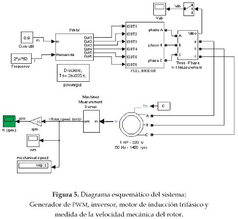 La oficina dígito fuente Diseño y simulación de un controlador PD difuso para el control de la  velocidad de un motor de inducción