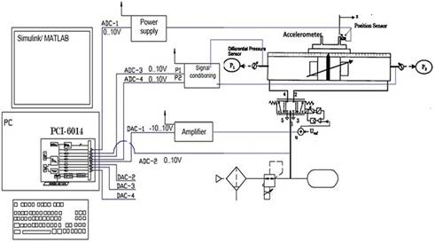 Design of a tracking controller of a siso system of pneumatic ...