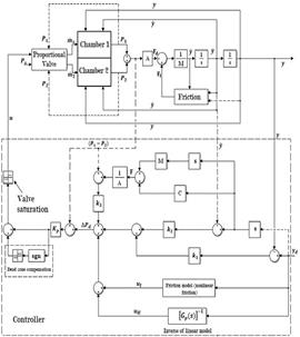 Design of a tracking controller of a siso system of pneumatic ...