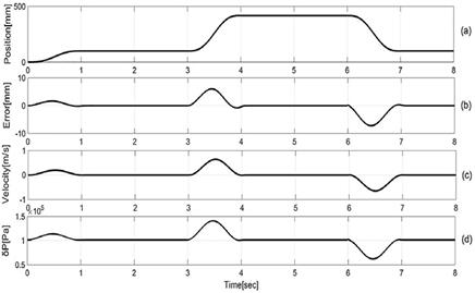 Design of a tracking controller of a siso system of pneumatic ...