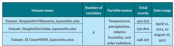 Evaluation of Unsupervised Machine Learning Algorithms with Climate Data