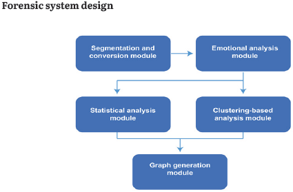 Speech Emotion Recognition Software System for Forensic Analysis