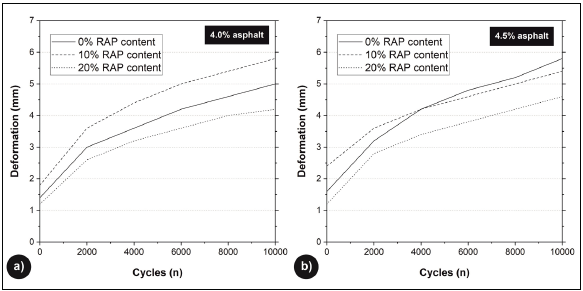 Influence of the Addition of Reclaimed Asphalt Pavement (RAP) on the ...