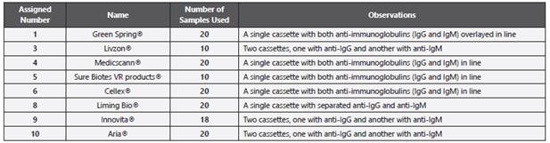 Toward to establish selection criteria for rapid serological tests for ...