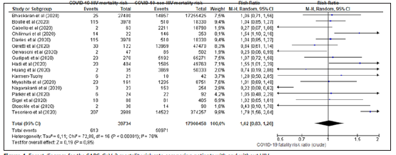 HIV infection as a Risk factor for COVID 19: A systematic review and ...