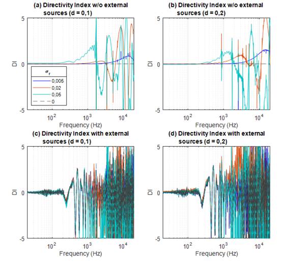 Evaluation of the Accuracy of the Sound Field Separation Method under ...
